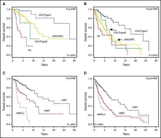 Figure 2. Impact of driver and HMR mutations on OS in study patients population. Kaplan-Meier estimates of OS in patients with a diagnosis of pre-PMF (A) and overt PMF (B) who were stratified according to their CALR type 1/type 1–like, CALR type 2/type 2–like, and JAK2V617F/MPLW515x mutation status. The survival curve of patients negative for the above driver mutations, that is, TN, is also shown. (C-D) The OS by Kaplan-Meier estimates in patients being stratified in a HMR (patients harboring mutation in at least 1 of ASXL1, EZH2, SRSF2, IDH1, or IDH2) and LMR (ie, no mutation in the above genes) category. (C-D) Pre-PMF and overt PMF, respectively. The survival curves of patients with 2 or more mutated genes of the HMR category are also shown.