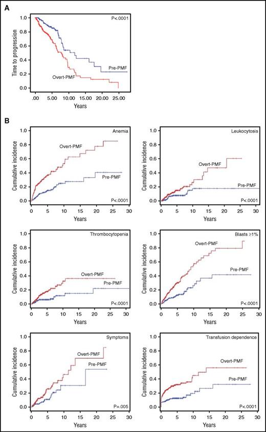 Figure 3. Time to disease progression in study patients population. Kaplan-Meier estimate of the time to disease progression in pre-PMF and overt PMF (A). Time to progression was defined as the time to acquisition of any 1 (except age) of the prognostically adverse clinical and hematologic variables included in the DIPSS-Plus score (anemia; leukocytosis; blasts ≥1% in peripheral blood; thrombocytopenia; appearance of constitutional symptoms; transfusion dependence; we did not consider adverse cytogenetics for which we had too few data). (B) Cumulative incidence for each of the individual prognostically unfavorable variables is shown. Cumulative incidence was estimated with a competing risk approach, considering death for any other cause as a competing event. Vertical tick marks indicate right-censored patients.