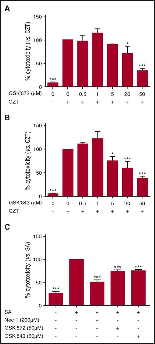 Figure 3. PMN-SA lysis is RIPK-3-dependent. HT-29 cells were pretreated without or with varied concentrations of GSK’872 (A) or GSK’843 (B), and then stimulated with or without CHX, zVAD-fmk, and TNFα (CZT) as described in “Methods.” After 22 hours, LDH in supernatants was analyzed. Bars represent the mean of at least 3 experiments ± SEM. P values were determined using a 1-way ANOVA and Dunnett posttest (*P < .05 vs CZT; ***P < .0001 vs CZT). (C) PMN were pretreated with or without 200 μM Nec-1, 50 μM GSK’872 or 50 μM GSK’843. PMN were either left in buffer alone or challenged with SA, as indicated in “Methods.” After 3 h, LDH in supernatants was measured. Bars represent the average of at least 3 separate experiments ± SEM. P values were determined using a 1-way ANOVA and Dunnett posttest (***P < .0001 vs SA).