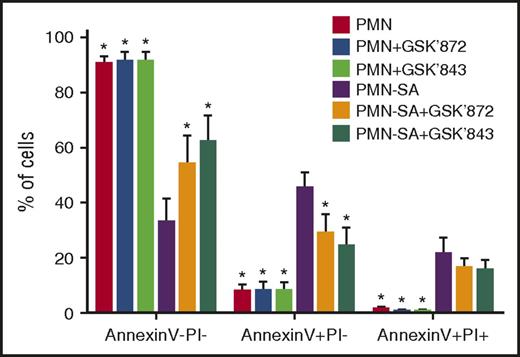 Figure 4. GSK’872 and GSK’843 each inhibits phosphatidylserine exposure in PMN-SA. PMN were pretreated without or with 50 μM GSK’872 or 50 μM GSK’843 and then left in buffer alone or challenged with SA, as indicated in “Methods.” After 3 hours, PMN were stained with Annexin V-FITC and PI to detect surface exposure of phosphatidylserine and to assess membrane integrity, respectively, and analyzed by flow cytometry. Bars represent the mean of 3 separate experiments ± SEM. P values were determined using repeated measures 1-way ANOVA and Dunnett posttest (*P < .05 vs SA).