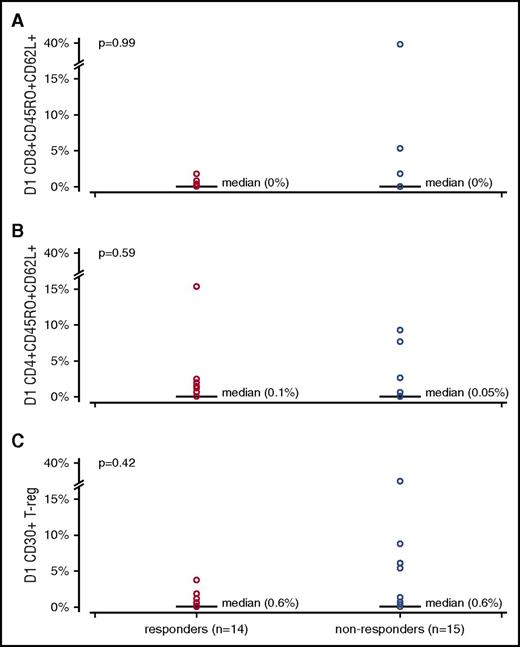 Figure 2. Percentage of cells expressing CD30 on specific lymphocyte subsets in responders and nonresponders. Comparison done by the Wilcoxon rank sum test. (A) Central memory CD8+CD45RO+CD62L+. (B) Central memory CD4+CD45RO+CD62L+. (C) Regulatory T cells (T-reg) CD4+CD25+CD127−.
