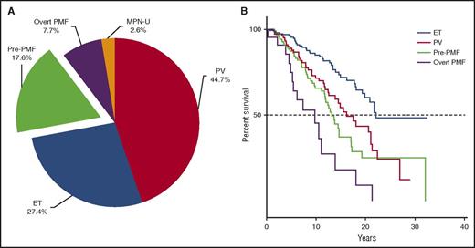 (A) Prevalence and (B) observed survival of pre-PMF as a distinct entity from other MPN (N = 807). Data from the Austrian Reclassification Project.10 MPN-U, myeloproliferative neoplasm unclassified; PV, polycythemia vera.