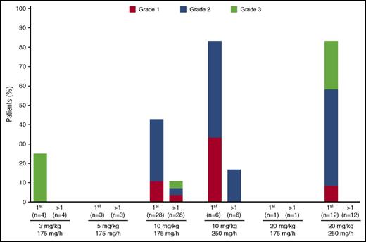 Figure 1. IARs by grade and infusion number. IARs during first infusion or after first infusion are displayed for each dose, according to initial infusion rate. No IARs were observed after the fourth infusion.