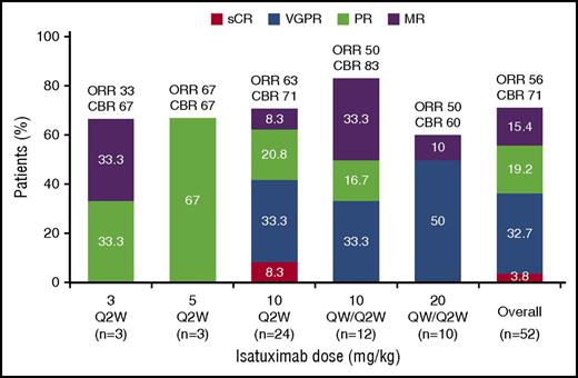 Figure 2. IMWG response overall and by dose: efficacy evaluable population. sCR, stringent complete response.