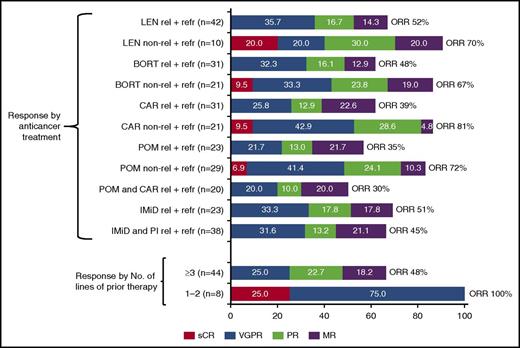 Figure 3. Response rate by previous anticancer therapy, including response by prior regimen or number of prior lines of treatment: efficacy evaluable population. No., number; rel, relapsed; refr, refractory.