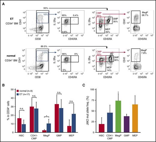 Figure 6. MegP is a pathophysiologically important population. (A) We analyzed MegP fractions in BM of 9 healthy donors and 17 patients with ET. Representative FACS profiles of control (bottom) and ET (top) samples are shown. MegPs were significantly expanded in ET BM. (B) Proportions of each HSPC fraction in CD34+ BM cells are shown. Bars indicate means of 9 healthy donors or 17 ET patients ± standard deviations (SDs). *P < .05 (Student t test). (C) The allele frequency of JAK2 V617F mutations in each HSPC population was evaluated. JAK2 V617F allele burden was significantly increased in the MegP fraction. Bars indicate means of 5 patient cases of ET ± SDs. *P < .05 (Tukey’s HSD test).