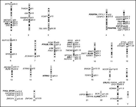 Figure 4. Karyotype ideogram summary of actionable gene fusions identified to date in adult and pediatric high-risk B-ALL. 3′ Kinase gene partners are in bold.