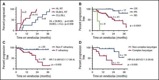 Figure 1. TTP. (A) TTP by histopathology in the 25 patients who progressed during venetoclax therapy. (B-D) The associations between TTP for patients with CLL/SLL receiving venetoclax therapy and (B) depth of clinical response: CR vs PR (P = .002) and PR vs SD (P < .001); (C) F-refractoriness (P = .005); and (D) karyotypic complexity (complex vs not complex; P = .005). In panel B, data from the whole cohort of n = 67 are presented. In panels C-D, only data from patients who received ≥400 mg/d are presented to exclude the response-modifying effect of use of low-dose venetoclax. Log-rank testing was used for comparisons. HR, hazard ratio.
