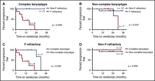 Figure 2. CART analysis. CART analysis of F-refractory status and complex karyotype in patients who received ≥400 mg/d. Patients with unknown karyotype were excluded from analysis. TTP of any kind (both CLL and RT) according to (A) F-refractory status in patients with complex karyotype; (B) F-refractory status in patients with noncomplex karyotype; (C) karyotype complexity in patients with F-refractory disease; and (D) karyotype complexity in patients with non-F-refractory disease.