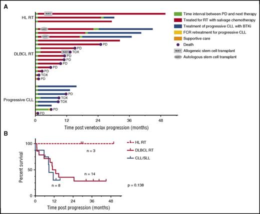 Figure 3. Outcomes after progression. (A) Outcomes of patients post-CLL progression or RT on venetoclax. Patients are grouped according to histology at progression (progressive CLL, progression with chronic lymphocytic leukemia only). Each patient line begins at time of progression on venetoclax. A light green bar represents time from progression prior to next treatment. Treatment of progression is marked by a red, yellow, or blue bar, representing salvage chemotherapy for RT, or FCR or BTKI therapy for progressive CLL, respectively. (B) Survival of patients whose disease progressed on venetoclax. Data are grouped according to histology at progression and differences are assessed by log-rank testing. TOX, death from toxicity.