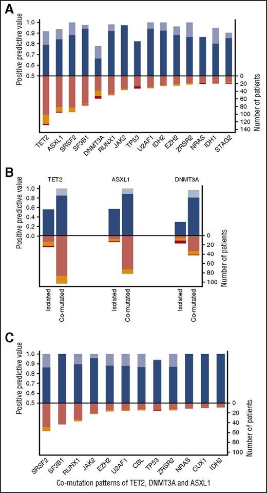 Figure 2. Positive predictive value for myeloid neoplasm of the most frequently mutated genes. (A) Distribution and positive predictive value of the most frequently mutated genes. The upper bars indicate positive predictive values for myeloid neoplasm: blue indicates the predictive value according to standard diagnostic approach, whereas lavender depicts the predictive value when accounting for ICUS with mutation pattern highly specific for myeloid neoplasm as true positive cases. The lower bars report the distribution of mutated genes according to the final diagnosis of standard workup (pink, myeloid neoplasm; orange, ICUS; red, other cytopenia). (B) Distribution and positive predictive value of mutations in TET2, ASXL1, and DNMT3A as isolated mutations or comutation patterns (bar colors as in panel A). (C) Positive predictive value of the most frequent mutated genes associated with TET2, ASXL1, and DNMT3A mutations (bar colors as in panels A and B).