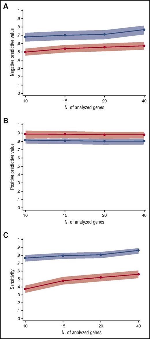Figure 3. Predictive values and sensitivity according to the number of analyzed genes. (A) Negative predictive value for diagnosis of myeloid neoplasms of 40-gene, 20-gene, 15-gene, and 10-gene panels (supplemental Table 12). The blue line represents the negative predictive value of an unmutated status, whereas the red line indicates the negative predictive value of having no or 1 somatic mutation in the set of analyzed genes. Light blue and red areas indicate 95% CIs. (B) Positive predictive value for diagnosis of myeloid neoplasms of 40-gene, 20-gene, 15-gene, and 10-gene panels. The blue line represents the positive predictive value of having 1 or more somatic mutations in the set of analyzed genes, whereas the red line indicates the positive predictive value of having 2 or more somatic mutations. (C) Sensitivity for diagnosis of myeloid neoplasms of 40-gene, 20-gene, 15-gene, and 10-gene panels. The blue line represents the sensitivity of having 1 or more somatic mutations in the set of analyzed genes, whereas the red line indicates the sensitivity of having 2 or more somatic mutations.