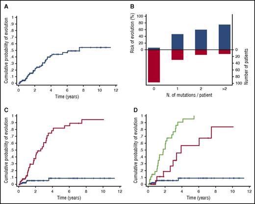 Figure 4. Probability of progression to myeloid neoplasm of patients receiving a provisional diagnosis of ICUS, according to mutation status and pattern. (A) Cumulative probability of developing a myeloid neoplasm in patients receiving a diagnosis of ICUS. (B) Distribution and cumulative incidence of progression to myeloid neoplasms according to the number of somatic mutations per patient. (C) Cumulative probability of progression to myeloid neoplasm according to mutation status. The red curve represents the probability of progression of patients with ICUS carrying 1 or more mutations in the set of genes analyzed (CCUS), whereas the blue curve reports the probability of progression of patients with ICUS without evidence of clonal hematopoiesis. (D) Cumulative probability of progression to myeloid neoplasm according to mutation pattern. The green curve represents the probability of progression of patients with CCUS showing mutation patterns highly predictive for myeloid neoplasm; the red curve represents the probability of progression of patients with low predictive mutation pattern, whereas the blue curve represents the probability of progression of patients with unmutated status.