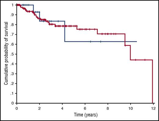 Figure 5. Overall survival of patients with CCUS and highly specific mutation pattern and of patients with myeloid neoplasm with myelodysplasia. Overall survival of patients with CCUS and highly specific mutation patterns (blue curve) and of patients with myeloid neoplasm with myelodysplasia without excess blasts (red curve) (P = .55). Comparable results were obtained when analyzing survival of patients with CCUS and highly specific mutation pattern and of patients with myeloid neoplasm with myelodysplasia and similar mutation pattern (P = .56).