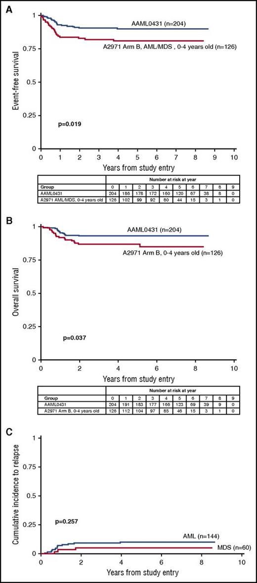 Figure 1. Event-free survival, overall survival, and cumulative incidence to relapse of patients treated on AAML0431 and A2971 ARM B. (A) EFS for n = 204 eligible patients on AAML0431 and n = 126 eligible patients 0 to 4 year olds with AML/MDS on A2971. (B) OS for n = 204 eligible patients on AAML0431 and n = 126 eligible patients 0 to 4 year olds on A2971, arm B. (C) Cumulative incidence of relapse for patients classified with AML (n = 144) and MDS (n = 60).