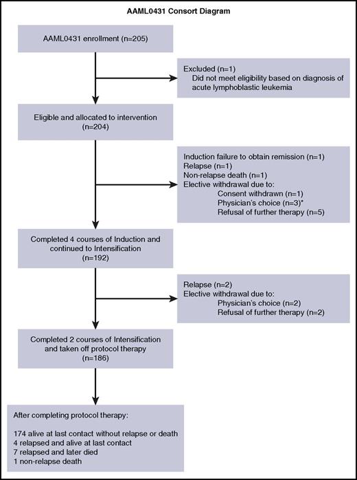Figure 2. Consolidated Standards for Reporting of Trials (CONSORT) diagram. *One patient had a nonrelapse death occurring 2 months postwithdrawal.
