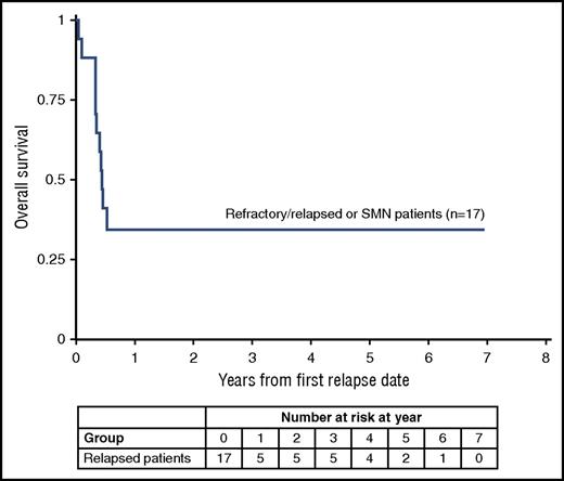 Figure 3. OS for patients with refractory/relapsed leukemia or SMN.