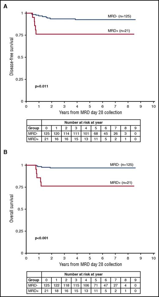 Figure 4. Patient outcome in relation to MRD status at day 28 of Induction I. (A) DFS comparing patients with MRD vs without MRD at day 28 collection. (B) OS comparing patients with MRD vs without MRD at day 28 collection.