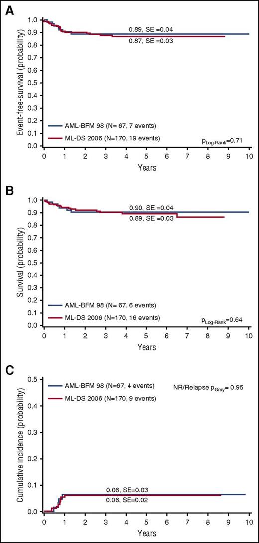 Figure 2. Outcome of ML-DS 2006 patients compared with the historical control arm (AML-BFM 98). (A) EFS, (B) OS, and (C) CIR/NR for ML-DS 2006 patients in comparison with ML-DS children from the previous AML-BFM 98 trial9 (historical control arm). (A-C) Five-year probabilities are given.