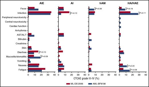 Figure 3. Treatment-related toxicity of ML-DS 2006 patients. Percentage of ML-DS patients with severe adverse events (CTCAE grade III or higher) after each block of chemotherapy in comparison with the ML-DS patients, treated according to the AML-BFM 98 protocol. Only P values (Fisher exact) ≤.2 are shown. All other comparisons are PFisherExact > .2. ALT, alanine transaminase; AST, aspartate transaminase.