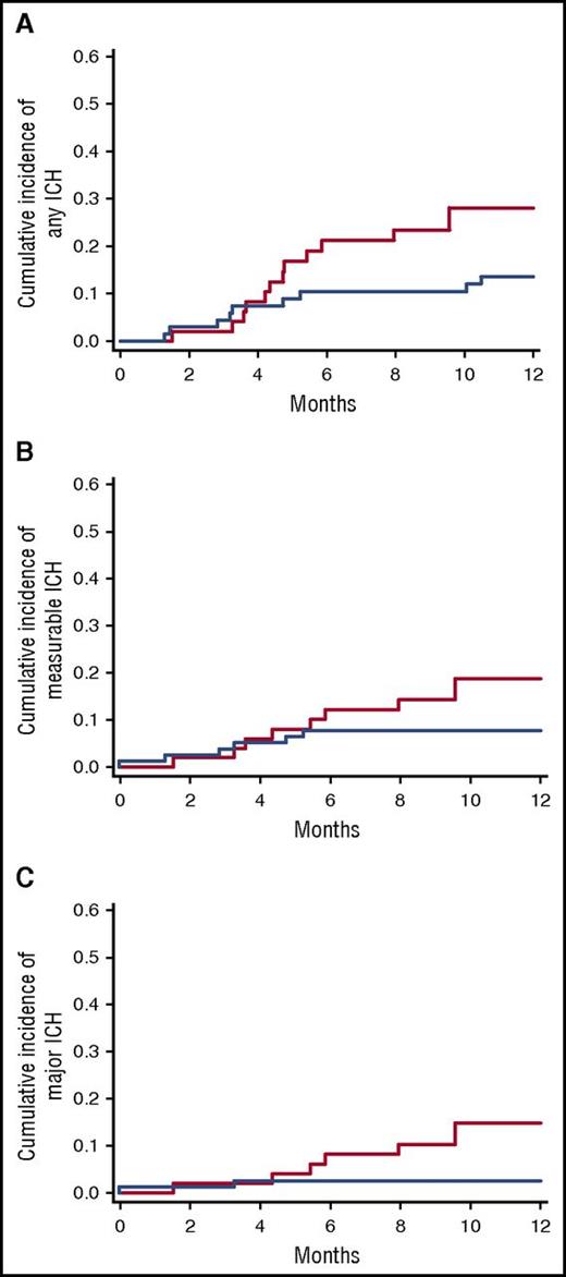 Figure 1. Cumulative incidence of ICH in patients with glioma. (A) The 1-year incidence of any ICH was 28.1% in the enoxaparin cohort and 13.5% in the control cohort after glioma diagnosis (Gray test P = .37); (B) measurable ICH was 18.8% compared with 7.8%, respectively, (Gray test P = .05); and (C) major ICH was 14.7% vs 2.5%, respectively (Gray test P = .036). The enoxaparin cohort is shown in red, and the control cohort is shown in blue.
