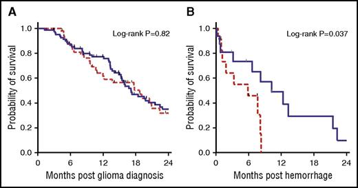 Figure 2. Kaplan-Meier survival curves of OS and postbleed survival. (A) OS did not differ between the enoxaparin and control cohorts (log-rank P = .82). (B) Survival was significantly shorter after the diagnosis of a major ICH for patients on enoxaparin compared with patients not on anticoagulation (3.3 vs 10.2 months; log-rank P = .037). The enoxaparin cohort is represented by the red dashed line, and the control cohort is shown represented by blue solid line.