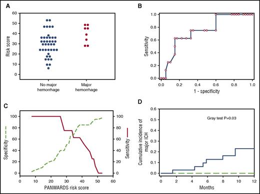 Figure 3. Prediction of major ICH by using PANWARDS scores. (A) Dot plot of PANWARDS risk scores for patients on enoxaparin diagnosed with a major ICH (red circles) and without a major ICH (blue circles). (B) ROC curve comparing 1-specificity and sensitivity for major hemorrhage according to PANWARDS score (AUC, 0.74; P = .03). (C) The sensitivity (red solid line) and specificity (green dashed line) plots of major ICH according to PANWARDS risk score. (D) The 1-year cumulative incidence of major ICH in patients with scores ≥25 was 23% compared with 0% for scores <25 (Gray test P = .03). Patients with a PANWARDS risk score of ≥25 are represented by the blue solid line, and patients with score <25 are represented by the green dashed line.