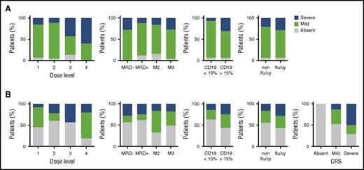 Figure 4. Severity of cytokine release syndrome and neurotoxicity. (A) Severity of CRS in treated patients as a function of cell dose, disease burden, CD19 burden, and lymphodepletion regimen. (B) Severity of neurotoxicity based on parameters described in (A) as well as severity of CRS.