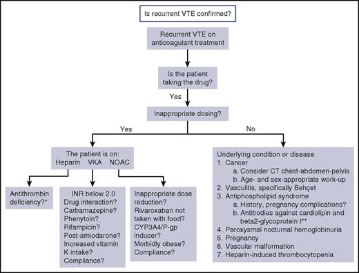 Figure 1. Suggested algorithm for investigation of cause for recurrent VTE on anticoagulation. *Antithrombin level becomes falsely low during treatment with heparin. **Testing for lupus anticoagulant is not possible while the patient is receiving any anticoagulant.