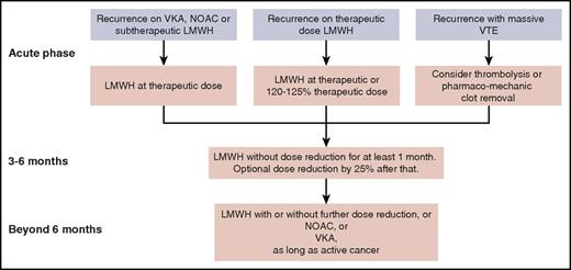 Figure 2. Suggested management of recurrent VTE for a patient with cancer who is receiving anticoagulation therapy, from the acute phase through the intermediate- and long-term phases.