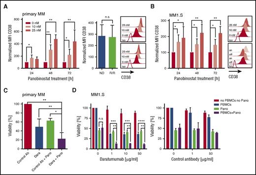 Figure 1. Augmented CD38 expression and daratumumab-mediated ADCC against primary myeloma and myeloma cell lines (MM1.S) after panobinostat treatment. (A) CD38 expression on primary myeloma cells (n = 12 patients) before and after panobinostat treatment. Left bar diagram shows CD38 expression as normalized MFI of panobinostat-treated vs untreated myeloma after 24, 48, and 72 hours of culture. Normalized MFI values were calculated as follows: MFIs 10 nM or 25 nM × 100/MFI untreated cells. Right bar diagram shows CD38 expression of new diagnosed (ND) vs R/R myeloma patients after 48 hours of treatment with 10 nM of panobinostat. Upper and bottom overlay histograms show CD38 expression from the patient with the highest and the patient with the lowest increase in CD38 expression after 48 hours of treatment with panobinostat at the indicated dose, respectively. Shaded histograms show staining with anti-CD38 mAb, and the white histogram shows staining with isotype control antibody. (B) CD38 expression on MM1.S myeloma cells (n = 5 experiments) before and after panobinostat treatment, in experiments performed analogous to panel A. The upper overlay histogram shows CD38 expression after 48 hours of treatment with panobinostat at the indicated dose in 1 representative case. The bottom overlay histogram shows CD38 expression on untreated MM1.S cells (off), 72 hours after panobinostat treatment (10 nM, on), 24 hours after subsequent removal of the drug (off), and after 72 hours of reexposition (on). Shaded histograms show staining with anti-CD38 mAb, and the white histogram shows staining with isotype control antibody. (C) ADCC against primary myeloma cells (n = 4 patients) with and without panobinostat treatment. Panobinostat pretreatment was performed for 48 hours at a dose of 10 nM, and then autologous PBMCs (effector/target ratio of 3:1) and daratumumab (0.1 µg/mL) or control antibody (1µg/mL) were added to induce ADCC. The percentage of live myeloma cells was determined after 4 hours by flow cytometry. The bar diagram shows the percentage of viable (7-AAD–) myeloma cells (CD38+/CD138+). (D) ADCC against MM1.S myeloma cells (n = 3 experiments) with and without panobinostat treatment. Panobinostat pretreatment was performed for 48 hours at a dose of 10 nM. PBMCs from healthy donors (effector/target ratio of 25:1) and control antibody or daratumumab were added at the indicated concentrations. MM1.S stably expressed firefly luciferase, and viability was analyzed after the addition of luciferin substrate by bioluminescence measurements after 20 hours. (A-D) Values are mean ± SD. P values between indicated groups were calculated by using a paired Student t test for expression levels and 2-way analysis of variance for ADCC assays. *P < .05; **P < .01; ***P < .001; ****P < .0001. Dara, daratumumab; n.s., not significant; Pano, panobinostat.
