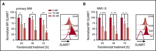 Figure 2. Downregulation of SLAMF7 on primary myeloma and myeloma cell lines (MM1.S) after panobinostat treatment. (A) SLAMF7 expression on primary myeloma cells (n = 3 patients) before and after panobinostat treatment. Left bar diagram shows SLAMF7 expression as normalized MFI of panobinostat-treated vs untreated myeloma after 24, 48, and 72 hours of culture. Normalized MFI values were calculated as follows: MFIs 10 nM or 25 nM × 100/MFI untreated cells. The overlay histogram shows SLAMF7 expression after 48 hours of treatment with panobinostat at the indicated dose in 1 representative case. Shaded histograms show staining with anti-SLAMF7 mAb, and the white histogram shows staining with isotype control antibody. (B) SLAMF7 expression on MM1.S myeloma cells (n = 4 experiments) before and after panobinostat treatment in experiments performed analogous to panel A. (A-B) Values are mean ± SD. P values between indicated groups were calculated by using a paired Student t test. *P < .05; **P < .01; ***P < .001.