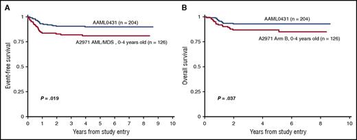 Survival curves comparing (A) event-free survival and (B) overall survival in children ages 0 to 4 years with Down syndrome treated on the Children’s Oncology Group AAML0431 trial (dark blue) vs the legacy Pediatric Oncology Group A2971 AML/MDS study (red).