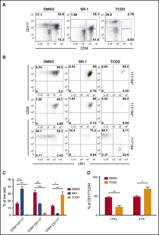 Figure 5. hESCs differentiated in the presence of SR-1 skews development toward cNK cells whereas TCDD supports the development of an ILC phenotype. (A) Representative flow cytometry profile of nonadherent hematopoietic cells differentiated from hESCs in the presence of DMSO, SR-1, or TCDD at day 11+28. (B) cNK, NKP, and NKP/ILC subpopulations from day 11+28 DMSO-, SR-1–, and TCDD-differentiated hESCs assessed for CD56 and LFA (CD11a/CD18) surface antigen expression. Representative flow cytometry plots are shown; n = 3. (C) Total percentage of cNK, NKP, and NKP/ILCs present in the nonadherent fraction of differentiating hESCs in the presence of DMSO, SR-1, or TCDD at day 11+28; n = 3, error bars represent SEM. *P < .05, **P < .01, ***P < .001 as compared with DMSO-treated controls and assessed by 2-way ANOVA + Tukey-Kramer multiple comparisons post hoc test. (D) CD94−CD117+ subpopulations were further quantified for expression of LFA+ (NKP) and LFA− (ILC) by flow cytometry; n = 3, error bars represent SEM. *P < .05, **P < .01 as compared with DMSO-treated controls and assessed by 2-way ANOVA + the Tukey-Kramer multiple comparisons post hoc test.