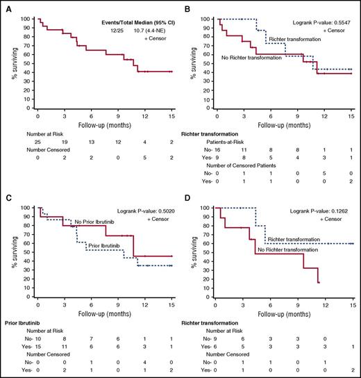 Figure 2. OS of patients in separate cohorts. (A-B) The OS of 25 patients in the entire cohort (A) and in a separate cohort of CLL (“no” to RT) vs RT (”yes” to RT) patients (B). (C) The OS of patients in 2 cohorts separated by having prior ibrutinib or no prior ibrutinib treatment. OS of patients who had prior ibrutinib treatment (n = 15) separated by CLL vs RT is shown in panel D. NE, not ended.