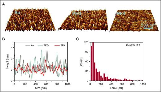 Figure 2. Control experiments for controlling PF4 density coated on the gold surface and on platelets. (A-B) AFM images of gold surface (A, left), polyethylene glycol (PEG)–coated gold surface (A, middle), and PF4-coated PEG/gold surface (A, right) show no significant differences in roughness between gold surface before (B, black) and after coating with PEG (B, blue) but reduced roughness after coating with PF4 (B, red). This illustrates that PF4 molecules covered the gold surface in high density and excludes that the reduced binding force of KKO in the solid-phase system is due to suboptimal antigen density. (C) The binding strength of KKO to 25 µg/mL PF4-coated platelets shows a force profile similar to that obtained on platelets coated with 10 µg/mL PF4 (Figure 1B, middle). Images in panels A and B were modified from Nguyen et al18 with permission.