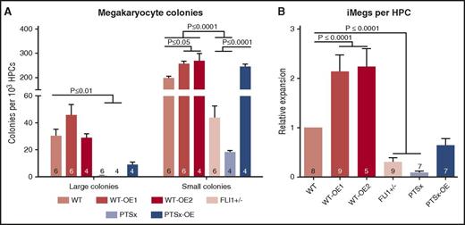 Figure 2. Megacult colony assay and iMeg differentiation in liquid culture. (A) HPCs were plated in a semisolid Megacult colony system and analyzed at the end of the assay for colony count per input HPC. Means ± 1 SEM are shown along with the number of independent experiments performed. Significant P values performed using 1-way ANOVA are shown. (B) HPCs were grown in liquid culture and analyzed at the end of the assay for iMeg numbers. Relative expression to WT iPSC line is shown. Means ± 1 SEM are shown, along with the number of independent experiments performed. P values were calculated using 1-way ANOVA.