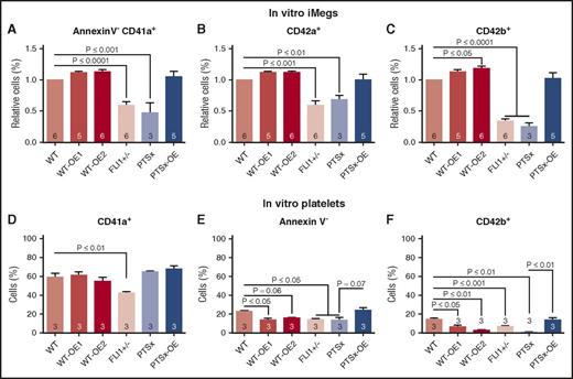 Figure 3. Percentage of annexinV-CD41+CD42a+CD42b+ iMegs and in vitro–released platelets. Day 5 iMegs and released platelet-like particles were analyzed for surface markers, using flow cytometry. (A-C) iMegs were negative for annexin V and positive for CD41a, CD42a, and CD42b. (D-F) In vitro platelet-like particles positive for CD41a, negative for annexin V, and positive for CD42b. Means ± 1 SEM are shown with n = 3-6 independent experiments per arm. Significant P values were determined using 1-way ANOVA.