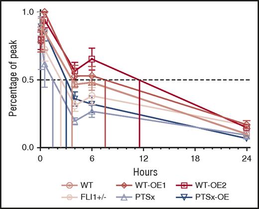Figure 5. iPlt half-life is decreased for FLI1-low and increased for FLI1-overexpression lines. Percentage of peak iPlt generation up to 24 hours after iMeg infusion into NSG mice (n = 4-7 independent experiments, same as Figure 4A,D). Half-life is determined by the time at which there is 50% of iPlts compared with peak iPlt numbers.