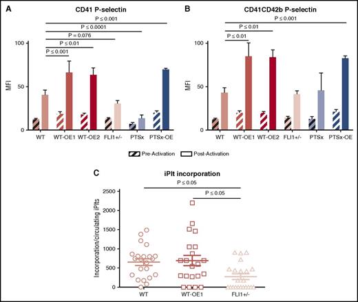 Figure 6. Ex vivo and in vivo functional analyses of iPlts. (A) CD41+ and (B) CD41+CD42b+ iPlt mean fluorescence intensity (MFI) of surface P-selectin before and after thrombin stimulation of iPlts generated at 4 hours after iMeg infusion. Means ± 1 SEM are shown with n = 6 independent experiments per arm. Significance was determined by 1-way ANOVA. (C) Cremaster injuries were induced at 4 hours after iMeg infusion in NSG mice, and fluorescent images were recorded. The numbers reported are of human calcein AM–stained particles incorporated into a growing thrombus after normalization by dividing by the percentage of circulating CD42b+-human platelets as part of the total circulating platelets. Shown are the individual data point and mean ± 1 SEM of experiments from 4 individual mice with up to 6 injuries per mouse. Significance was determined by 1-way ANOVA.