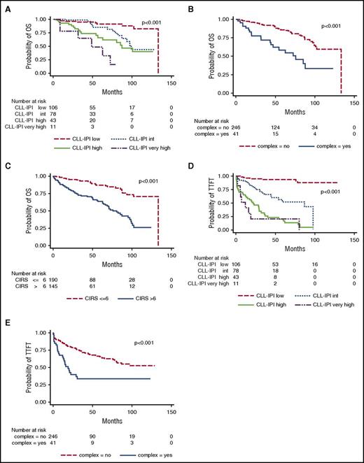 Figure 1. OS and TTFT according to CLL-IPI, CIRS, and CK. OS according to (A) CLL-IPI, (B) CK, and (C) CIRS. TTFT according to (D) CLL-IPI and (E) CK.
