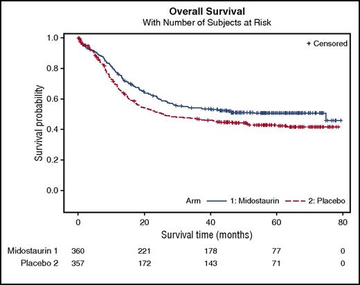 Figure 2. Kaplan-Meier curve for OS for patients on CALGB10603. This was presented at the 2015 annual meeting of the American Society of Hematology, Orlando, FL, 5-8 December 2015. Reprinted from Stone et al.33