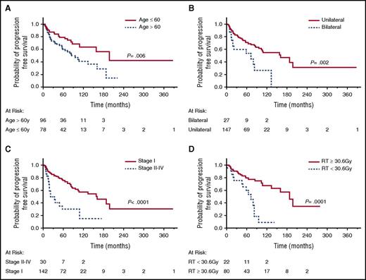 Figure 2. PFS of all POAML patients. (A) PFS in patients aged <60 years vs ≥60 years. (B) PFS in patients with bilateral vs unilateral eye disease. (C) PFS in patients with Ann Arbor stage I disease vs stage II to IV disease. (D) PFS in patients treated with RT <30.6 Gy vs ≥30.6 Gy.
