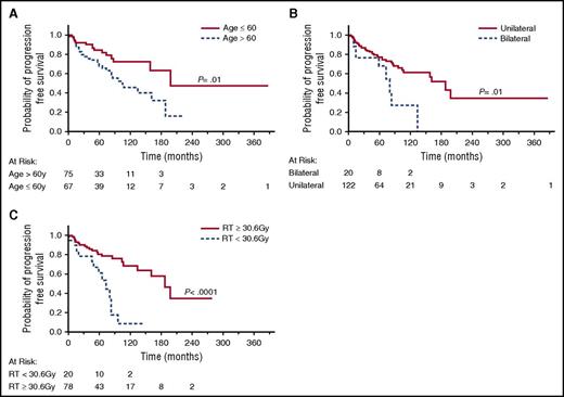 Figure 3. PFS of stage I POAML patients. (A) PFS in patients aged <60 years vs ≥60 years. (B) PFS in patients with bilateral vs unilateral eye disease. (C) PFS in patients treated with RT <30.6 Gy vs ≥30.6 Gy.