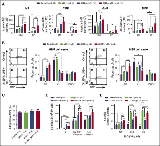 Figure 3. p53 deficiency leads to further expansion, increased quiescence, and re-plating capability of NrasG12D/+ myeloid progenitors. Control, p53−/−, NrasG12D/+, and NrasG12D/+p53−/− mice were treated with pI-pC and euthanized on day 12 for analysis as described in “Materials and methods.” (A) Quantification of MPs, CMPs, GMPs, and MEPs in BM and SP. (B) Cell cycle analysis of bone marrow GMPs and MEPs using Ki-67/4′,6-diamidino-2-phenylindole (DAPI) staining. (C) A 16-hour pulse of 5′-ethynyl-2′-deoxyuridine (EdU) to quantify proliferating bone marrow MPs. (D) 5 × 104 bone marrow cells isolated from control, p53−/−, NrasG12D/+, or NrasG12D/+p53−/− mice were plated in semisolid medium without cytokines or with 0.2 ng/mL of murine GM-CSF or 10 ng/mL murine interleukin-3 (IL-3). Colonies were counted 7 to 10 days after culture. (E) Methylcellulose culture of 5 × 104 bone marrow cells with 10 ng/mL murine IL-3 over 3 rounds of re-plating. Data are presented as mean ± SD. *P < .05; **P < .01; ***P < .001. n = 10∼16, a range of 10-16 mice.