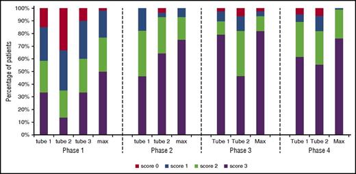 Figure 2. Power to distinguish BCP-ALL cells from their nearest normal BCP counterpart using the EuroFlow BCP-ALL MRD tubes. Data reflect the percentage of patients that reached the specified score, obtained as described in supplemental Figure 1. Briefly, for each patient, BCP-ALL cells and their nearest normal BCP subset were visualized in a (nonfixed and balanced) APS plot showing the median, 1 SD curves, and 2 SD curves for both populations. Each patient was subsequently scored as follows: no overlap between 2 SD curves: 3 points; overlap of the 2 SD curves: 2 points; overlap of the 2 SD and the 1 SD curve: 1 point; overlap of both 1 SD curves: 0 points. Max, the maximal score of the individual tubes. Phase 1: 7 normal/reactive BM samples and 61 BCP-ALL patients; phase 2: 7 normal BM samples, 4 regenerating BM samples, and 28 BCP-ALL patients; phase 3: 5 normal/reactive BM samples, 9 regenerating BM samples, and 78 BCP-ALL patients; phase 4: 10 normal/reactive BM samples and 83 BCP-ALL patients.