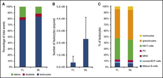 Figure 3. Evaluation of the EuroFlow bulk-lysis protocol. For reasons of comparison, each of the BM samples (day 15: n = 15; day 33: n = 15; day 78: n = 12) was processed according to the standard EuroFlow protocol (FL) and in parallel according to the EuroFlow bulk-lysis protocol (BL). (A) Number of leukocytes, debris, and doublets, calculated as percentage of acquired events. Using the bulk-lysis method, significantly less debris (P = .032 by paired Student t test) and significantly more leukocytes (P = .03 by paired Student t test) were measured. There were no significant differences between the 2 methods for the percentage of doublets. (B) Absolute number of leukocytes acquired. Using BL, on average 12-fold more leukocytes could be acquired (P < .0001). Please note that we included relatively many day 15 samples in order to be able to evaluate the impact of the 2 methods on the MRD levels as well. However, these day 15 samples generally have a very low white blood cell count; consequently, the number of leukocytes acquired after BL is still relatively low in a subset of samples. (C) Distribution of leukocyte subpopulations, defined as percentage of leukocytes. By paired Student t test (2-sided), small but statistically significant differences were observed for T/NK cells (mean: 24% vs 26%, P = .0047), granulocytes (mean: 33% vs 38%, P < .001), and monocytes (mean: 3.2% vs 4.5%, P < .001), whereas no significant differences were observed for the remaining populations. Of note, in 2 samples, MRD was only detected using the bulk-lysis method (0.013% and 0.018%) but not using the whole BM method. In the 11 samples MRD positive by both methods, MRD levels were not significantly different from each other (paired Student t test: P = .30), with mean values of 6.3% and 6.7% by whole BM and bulk-lysed BM method, respectively. Correlation analysis showed a Spearman r of 0.964 (95% confidence interval: 0.857-0.991; P < .0001). PC, plasma cells.