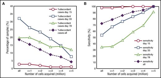Figure 4. Performance of FCM-MRD vs PCR-based MRD is dependent on the number of acquired cells. (A) The percentage of discordant cases by FCM-MRD and PCR-MRD is shown for individual time points (day 15, day 33, and day 78) as well as for all samples together. Data are presented for variable numbers of acquired cells: all samples (independent of cell number) and samples with at least 1, 2, 3, 4, or 5 million cells acquired. (B) The sensitivity of FCM-MRD relative to PCR-MRD is shown for individual time points (day 15, day 33, and day 78) as well as for all samples together. Data are presented for variable numbers of acquired cells: all samples (independent of cell number; n = 377) and samples with at least 1 (n = 330), 2 (n = 287), 3 (n = 255), 4 (n = 227), or 5 million cells (n = 191) acquired. Sensitivity is calculated as the number of samples positive by both FCM and PCR divided by the total number of samples positive by PCR (ie, the reference method).
