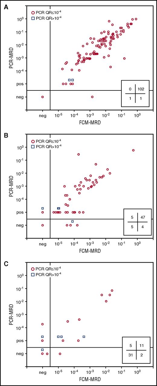 Figure 5. Comparison of MRD data obtained by 8-color EuroFlow FCM and routinely obtained molecular MRD data. Flow cytometric MRD data were compared with molecular MRD data and are shown for samples obtained at day 15 (A), day 33 (B), or day 78 (C). In the lower right part of each panel, the number of FCM−/PCR+, FCM+/PCR+, FCM+/PCR−, and FCM−/PCR− is indicated. Only samples in which MRD could clearly be detected by FCM-MRD or samples which had sufficient cells acquired for reaching a sensitivity of ≤10−5 (ie, ≥ 4 × 106 cells acquired) were included in the analyses. Based on a LOD of 10 events, the sensitivity of FCM-MRD was 2.5 × 10−6; the quantitative range (based on a LLOQ of 40 events) is 10−5. Consequently, FCM-MRD data between 2.5 × 10−6 and 10−5 should be considered positive, but are below the limit of quantitation.