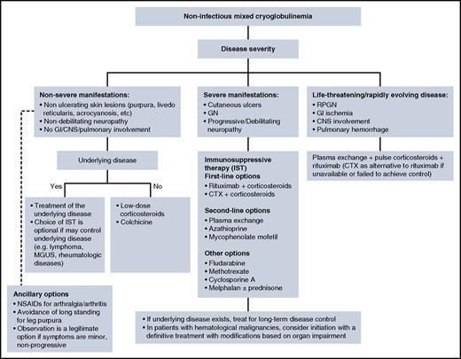 Figure 4. Management algorithm for non-infectious mixed cryoglobulinemia. CNS, central nervous system; CTX, cyclophosphamide; GN, glomerulonephritis; NSAIDS, nonsteroidal anti-inflammatory drugs; RPGN, rapidly progressive glomerulonephritis.
